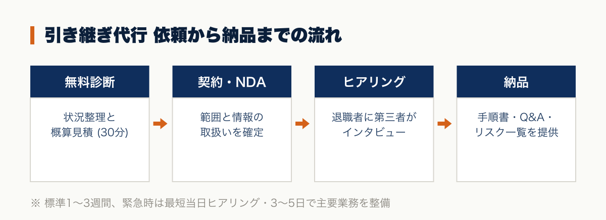 引き継ぎ代行の依頼から納品までの流れ。無料診断(30分)で状況整理と概算見積、契約・NDAで範囲を確定、退職者に第三者がインタビュー、手順書・Q&A・リスク一覧を納品