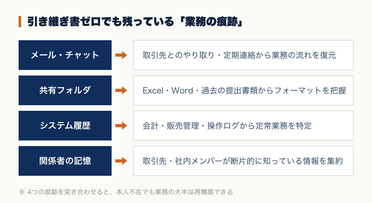 引き継ぎ書ゼロでも残っている業務の痕跡。メール・チャットの履歴、共有フォルダのファイル、会計・販売管理システムの履歴、取引先や社内関係者の記憶の4つから業務を再構築できる