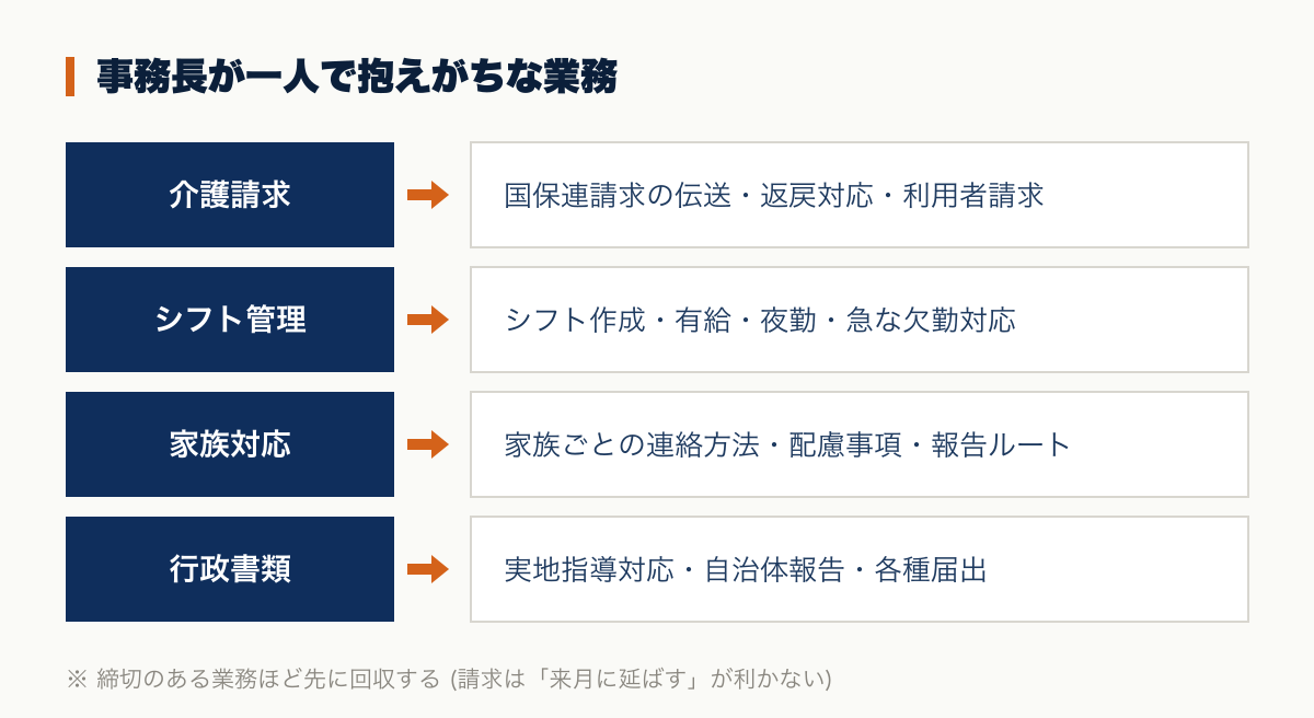 介護施設の事務長が一人で抱えがちな業務。国保連請求・利用者請求、シフト・有給・夜勤管理、家族ごとの連絡ルール、行政書類・実地指導対応