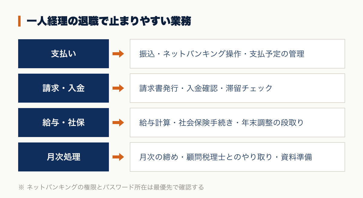 一人経理の退職で止まりやすい業務。支払い・振込・ネットバンキング操作、請求書発行と入金確認、給与計算・社会保険手続き、月次処理と顧問税理士とのやり取り