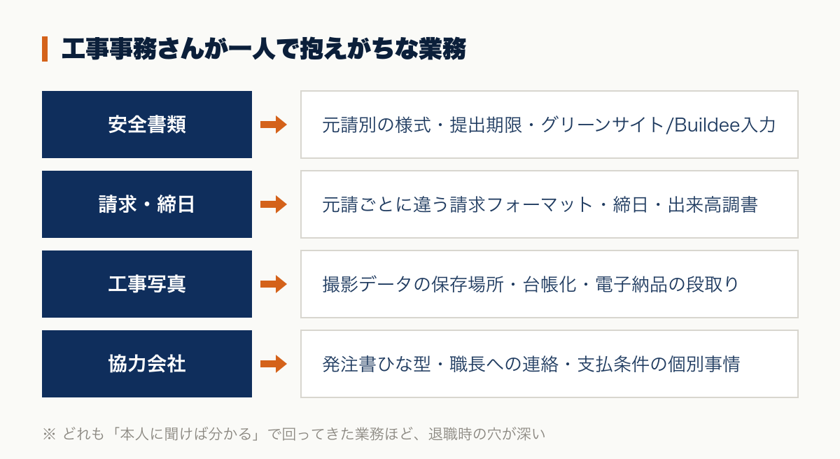 工事事務の担当者が一人で抱えがちな業務。安全書類・グリーンサイト入力、元請別の請求・締日対応、工事写真の整理・台帳化、協力会社への発注・連絡
