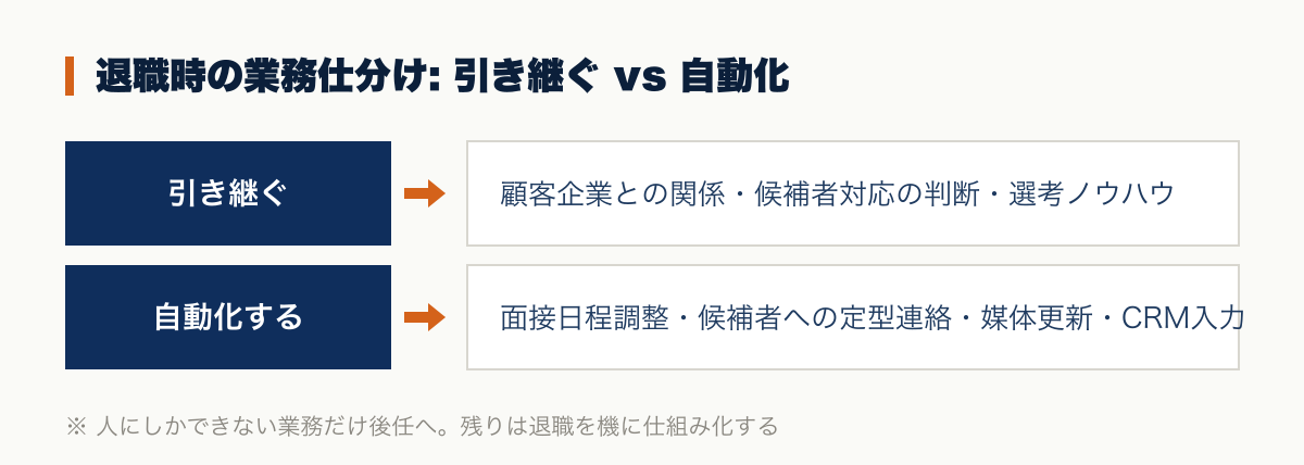 採用担当の退職時に行う業務の仕分け。後任に引き継ぐ業務は顧客企業との関係・候補者対応の判断・選考ノウハウ。自動化した方が早い業務は面接日程調整・候補者への定型連絡・求人媒体の更新・CRM入力