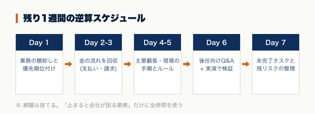 残り1週間の逆算スケジュール。Day1は業務の棚卸しと優先順位付け、Day2-3は支払い・請求などお金の流れの回収、Day4-5は主要顧客と現場の手順、Day6は後任向けQ&Aと実演検証、Day7は未完了タスクと残リスクの整理