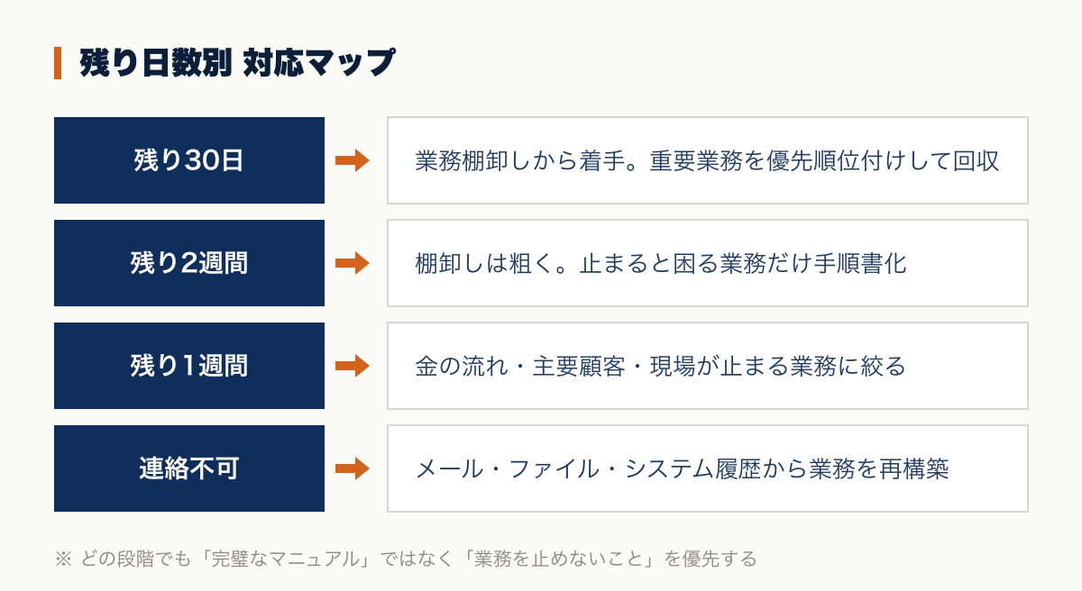 退職日までの残り日数別 対応マップ。残り30日は業務棚卸しから着手、残り2週間は止まると困る業務だけ手順書化、残り1週間は金の流れ・主要顧客・現場業務に絞る、連絡不可の場合はメール・ファイル・システム履歴から再構築する